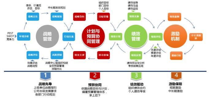 淺談如何構(gòu)建企業(yè)戰(zhàn)略執(zhí)行與監(jiān)控平臺(tái)？