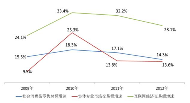 中大咨詢：實體企業(yè)走向互聯(lián)應該如何走呢？