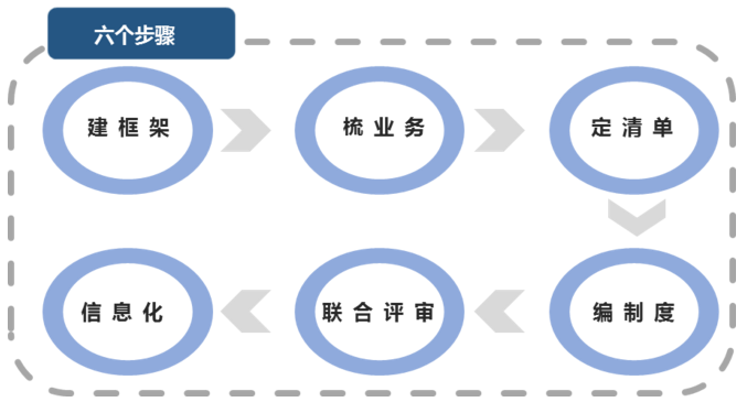 中大咨詢：如何快速使管理制度體系規(guī)范，實現(xiàn)制度的信息化管理和應(yīng)用呢？