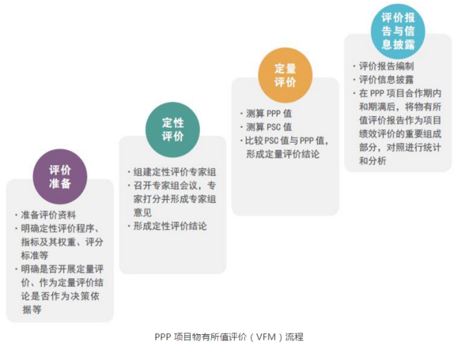 中大咨詢：PPP項(xiàng)目物有所值評(píng)價(jià)是指什么?