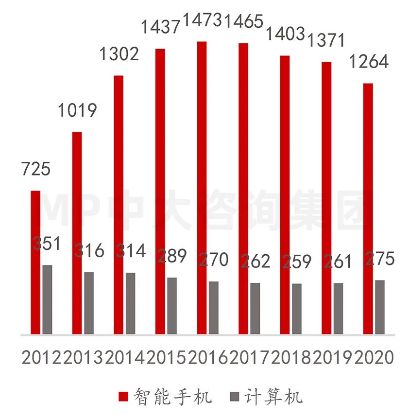 中大咨詢：供應(yīng)鏈劇烈波動(dòng)，半導(dǎo)體何去何從