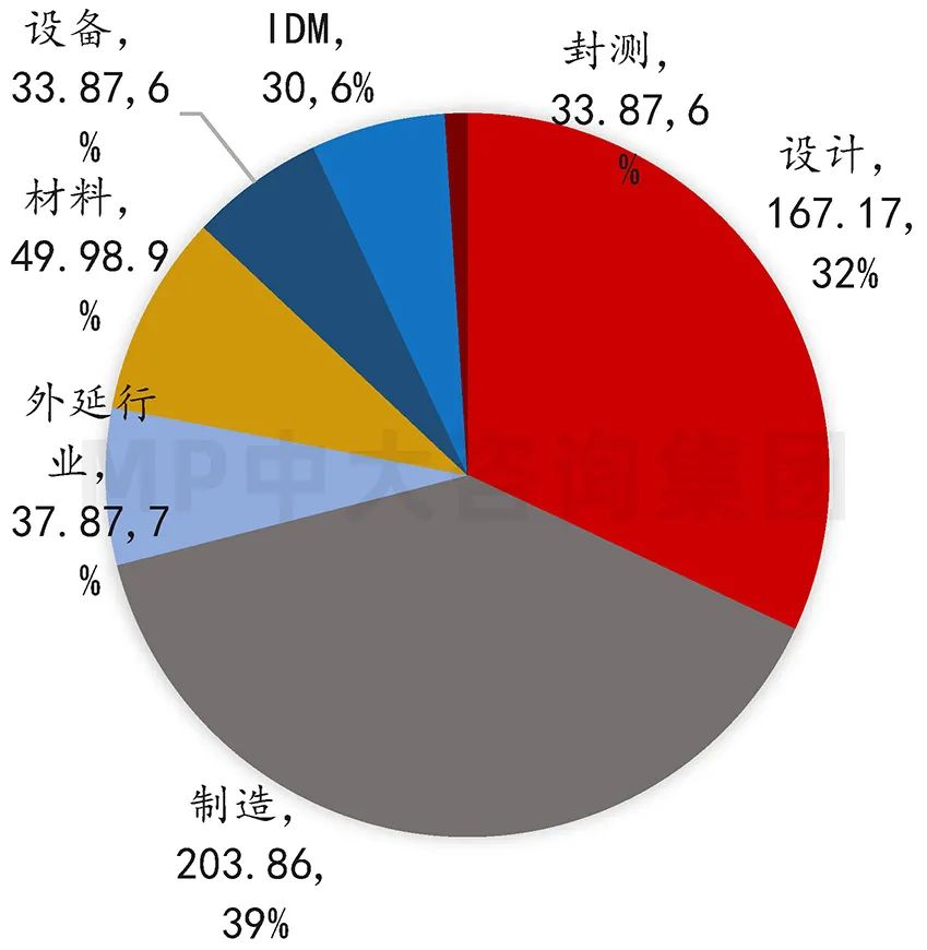 中大咨詢：供應(yīng)鏈劇烈波動(dòng)，半導(dǎo)體何去何從