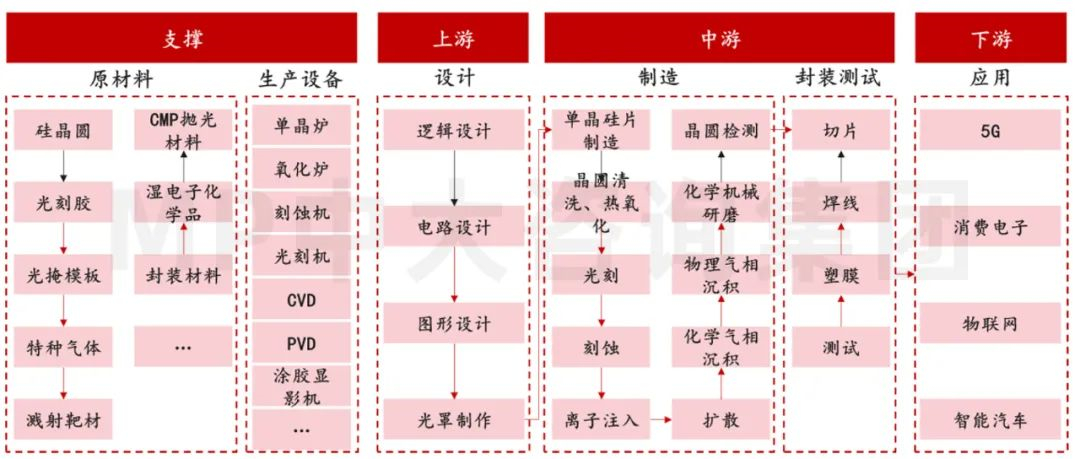 中大咨詢：供應(yīng)鏈劇烈波動(dòng)，半導(dǎo)體何去何從