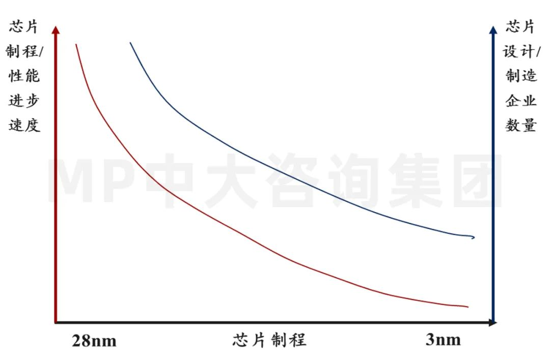 中大咨詢：供應(yīng)鏈劇烈波動(dòng)，半導(dǎo)體何去何從