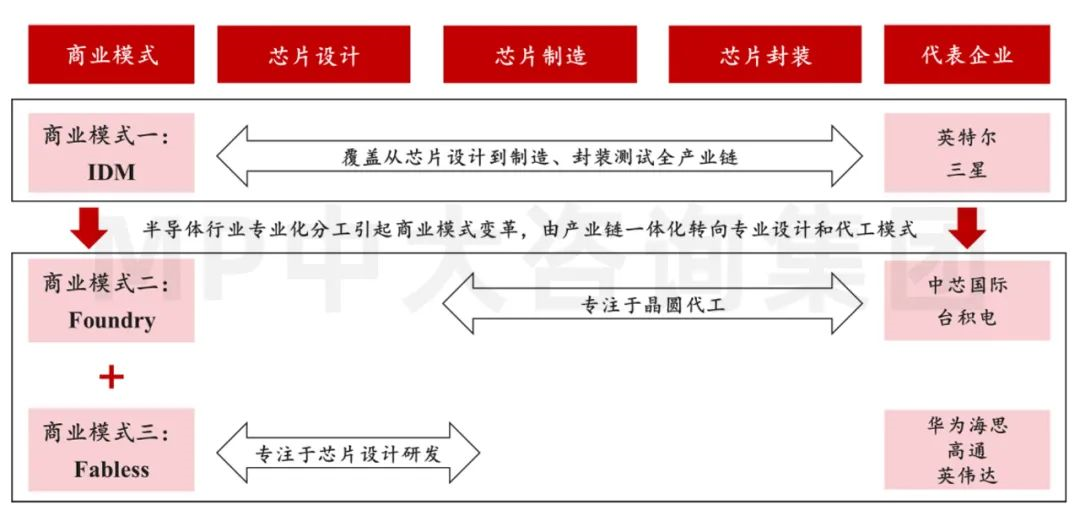 供應(yīng)鏈劇烈波動(dòng)，半導(dǎo)體何去何從