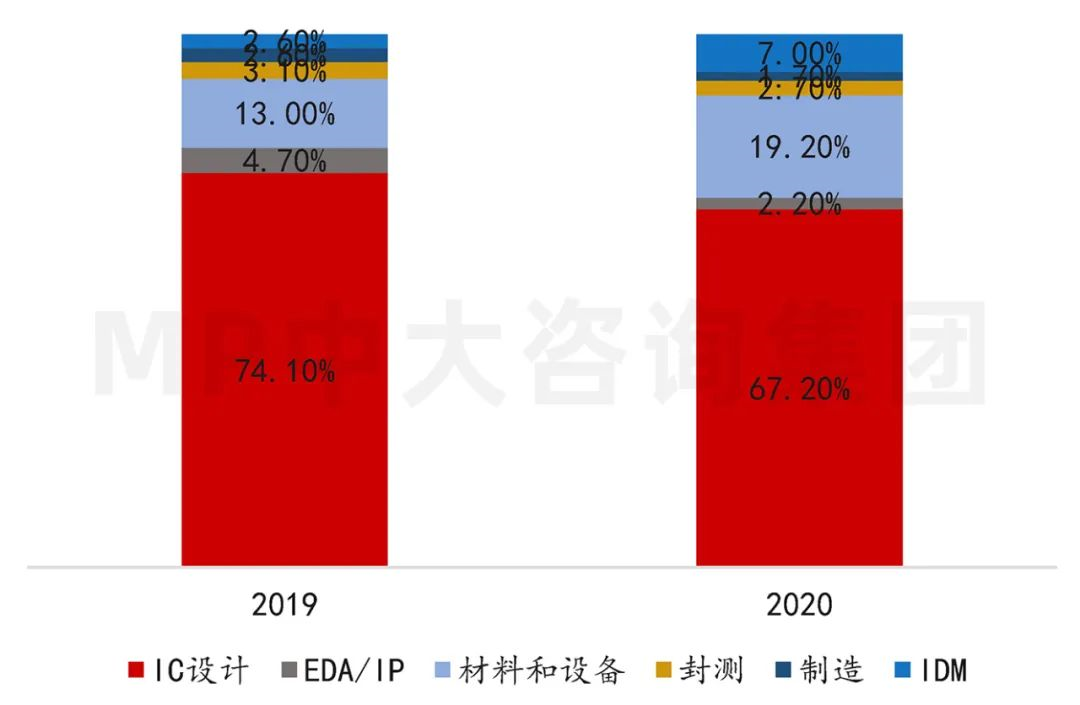 中大咨詢：供應(yīng)鏈劇烈波動(dòng)，半導(dǎo)體何去何從