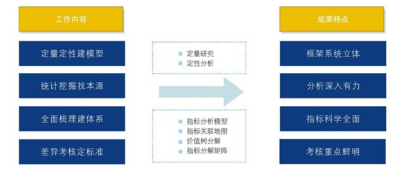 中大咨詢：為什么要建立全面的績(jī)效管理體系？