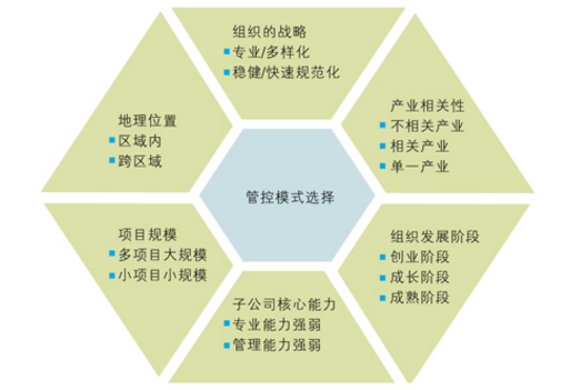 中大咨詢：企業(yè)應(yīng)如何進行管控模式選擇？