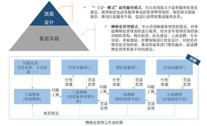 中大咨詢：如何實(shí)施好城市社區(qū)網(wǎng)格化管理？