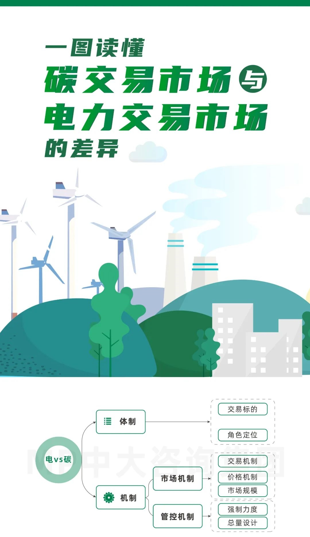 中大咨詢：碳交易專題研究（二）：一圖讀懂碳交易市場與電力交易市場的差異