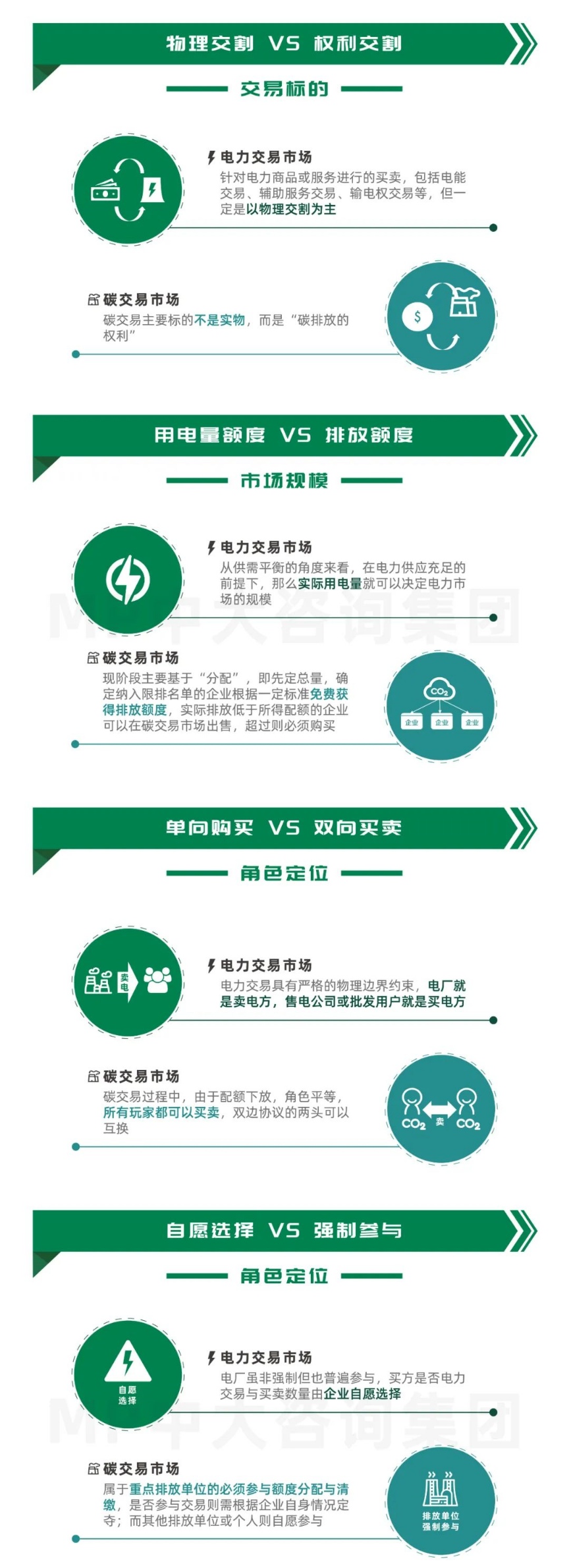 中大咨詢：碳交易專題研究（二）：一圖讀懂碳交易市場與電力交易市場的差異