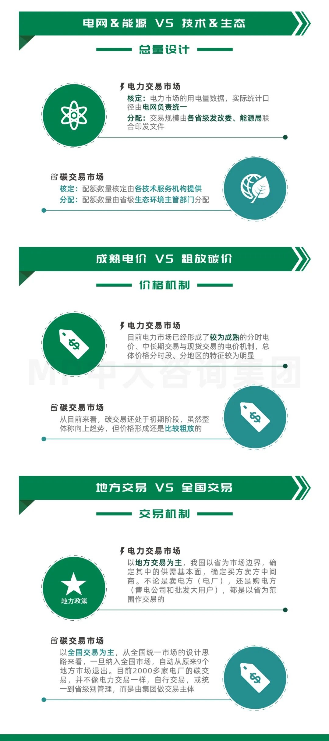 中大咨詢：碳交易專題研究（二）：一圖讀懂碳交易市場與電力交易市場的差異