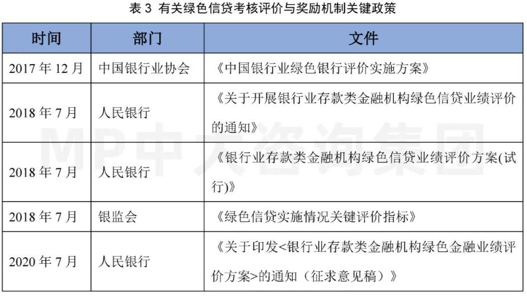 中大咨詢：碳金融研究專題（二）：綠色金融—廣義碳金融發(fā)展現(xiàn)狀及政策梳理