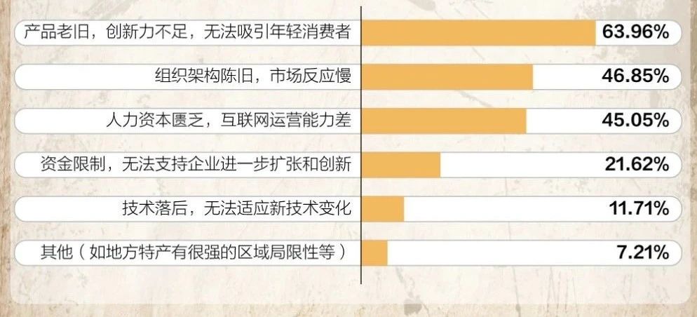 老字號企業(yè)普遍面臨六大問題