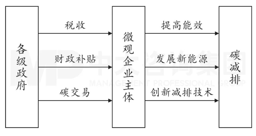 奧巴馬時(shí)期減碳政策作用路徑