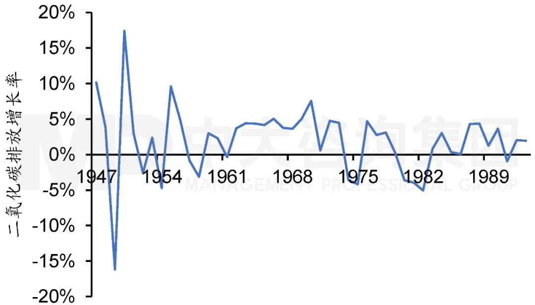 1947年至1993年美國二氧化碳排放增長率