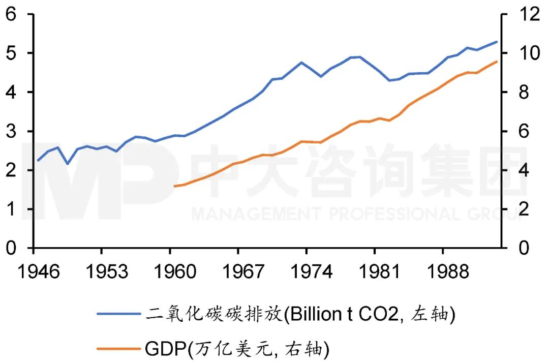 1946年至1993年美國二氧化碳排放與GDP走勢。