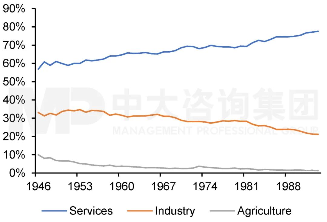 1946年至1993年美國產(chǎn)業(yè)結(jié)構(gòu)。