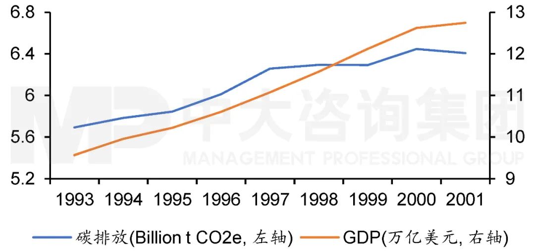 1993年至2001年美國碳排放與GDP走勢