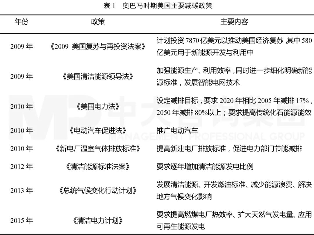 奧巴馬時(shí)期美國主要減碳政策