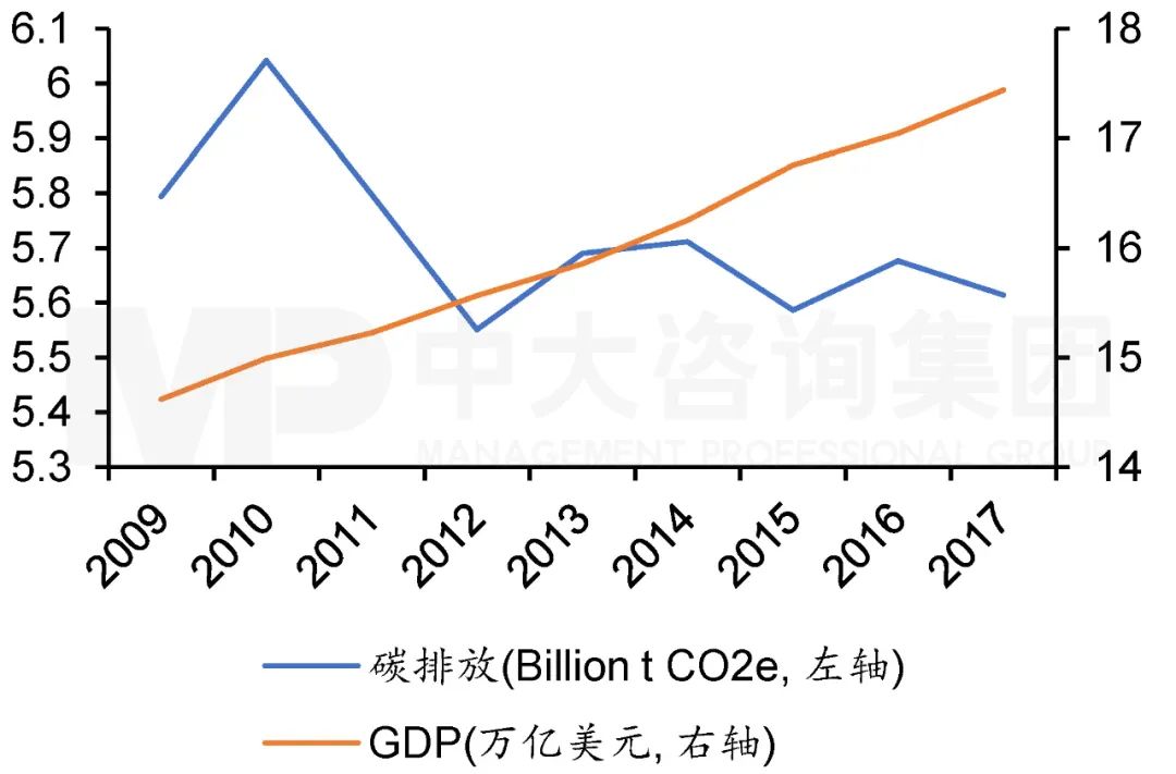 2009年至2017年美國碳排放與GDP走勢