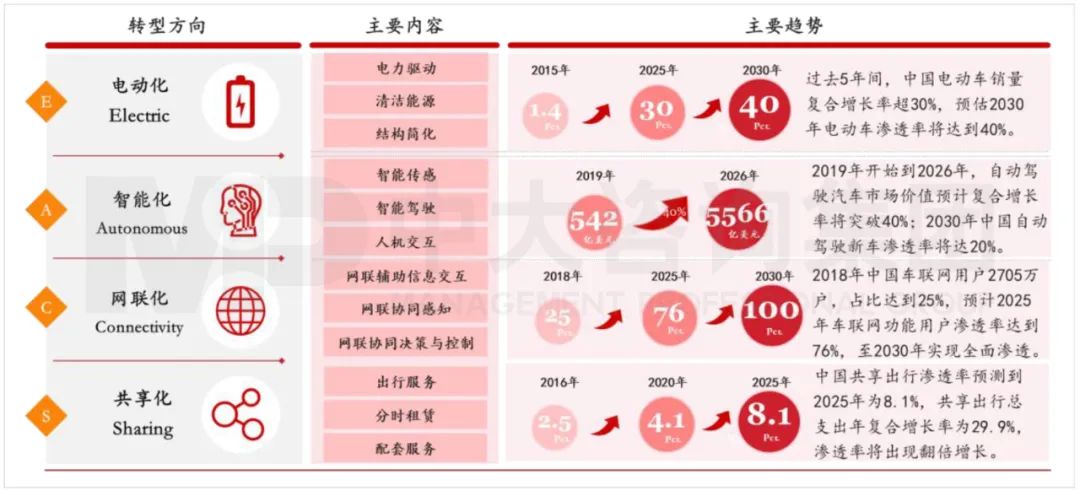 傳統(tǒng)車企“新四化”轉(zhuǎn)型方向、主要內(nèi)容與趨勢(shì)。資料來源：公開資料、中大咨詢研究院整理研究