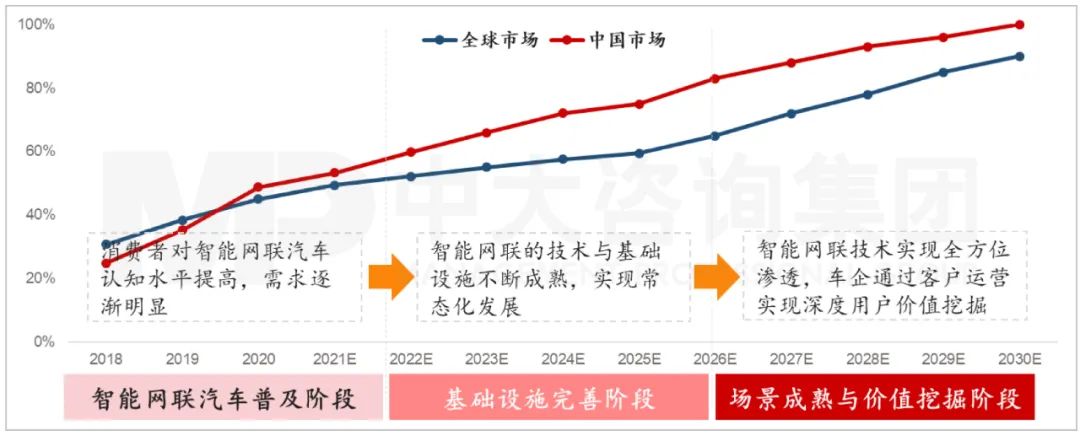 2015-2030年全球汽車市場(chǎng)智能網(wǎng)聯(lián)化發(fā)展趨勢(shì)分析（含預(yù)測(cè)）。資料來源：IHS Markit、中國智能網(wǎng)聯(lián)汽車創(chuàng)新聯(lián)盟、中大咨詢研究院整理研究