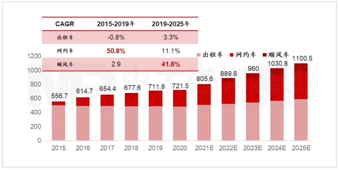 2015-2025年中國出行服務(wù)市場(chǎng)規(guī)模（含預(yù)測(cè)）（單位：億元）。資料來源：嘀嗒出行招股書、Frost & Sullivan、中大咨詢研究院整理