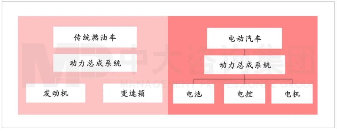 傳統(tǒng)燃油汽車與電動(dòng)汽車的動(dòng)力總成系統(tǒng)對(duì)比。資料來源：中汽協(xié)、中大咨詢研究院整理