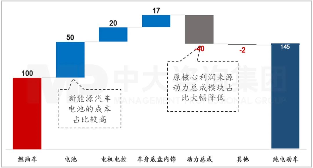 純電動(dòng)車與燃油車主要部件占比。資料來源：中汽協(xié)、中大咨詢研究院整理研究