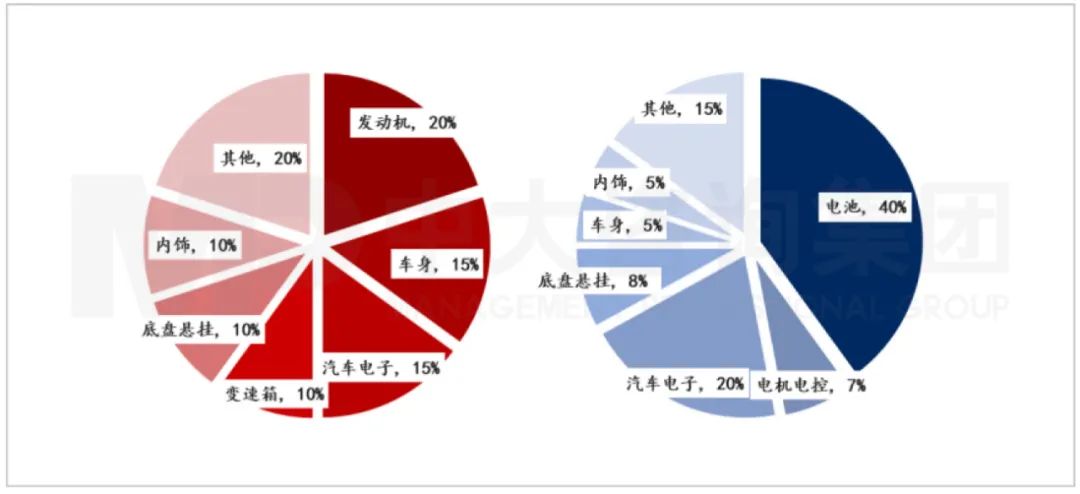 燃油車與電動(dòng)車制造成本分布對(duì)比。資料來源：汽車之家、中大咨詢研究院整理 