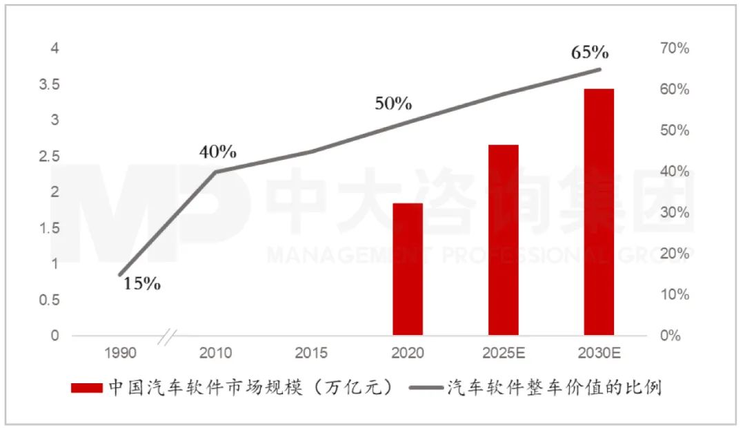 汽車軟件整車價(jià)值占比與中國汽車軟件市場(chǎng)規(guī)模（含預(yù)測(cè)）。資料來源：中汽協(xié)、中大咨詢研究院整理