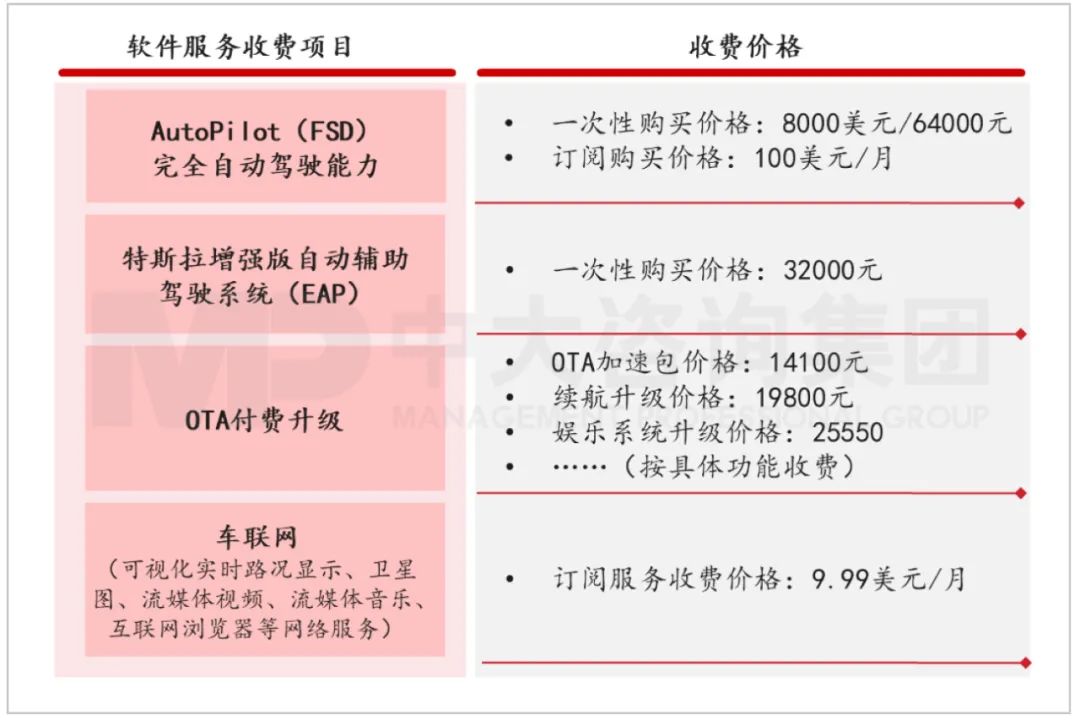 特斯拉軟件服務(wù)組合及收費(fèi)表。資料來源：公司公開信息、中大咨詢研究院整理