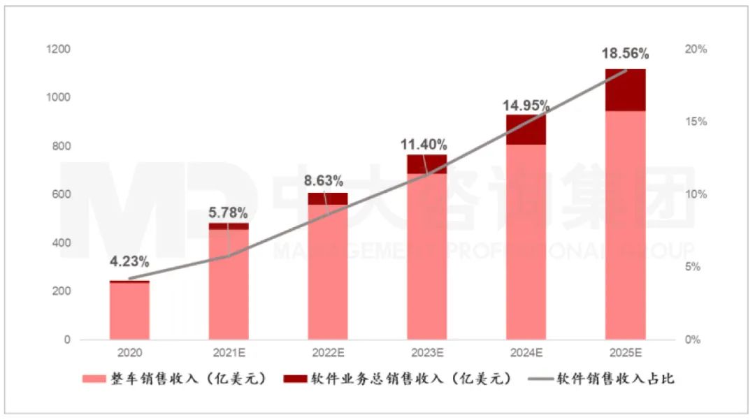 2020年-2025E年特斯拉軟件服務(wù)業(yè)務(wù)總銷售收入的整車銷售收入占比。資料來源：公司公開信息、國信證券、中大咨詢研究院整理