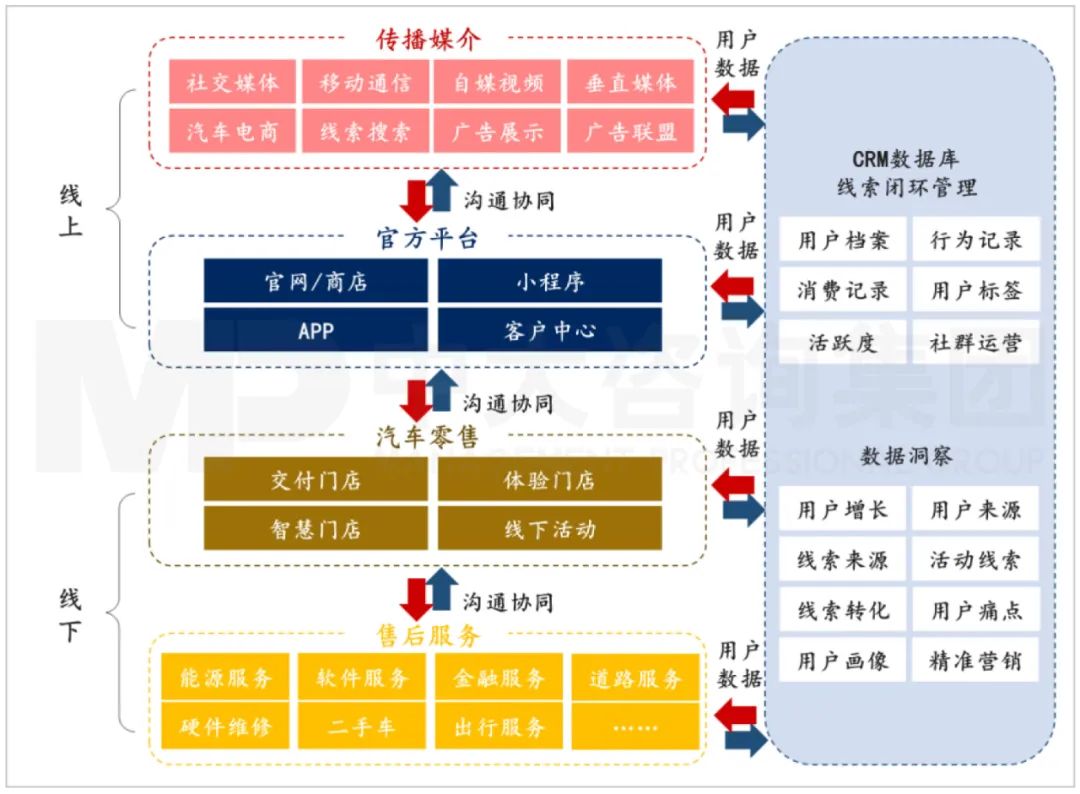 汽車020服務(wù)流程。資料來源：零跑汽車、搜狐汽車、中大咨詢研究院整理