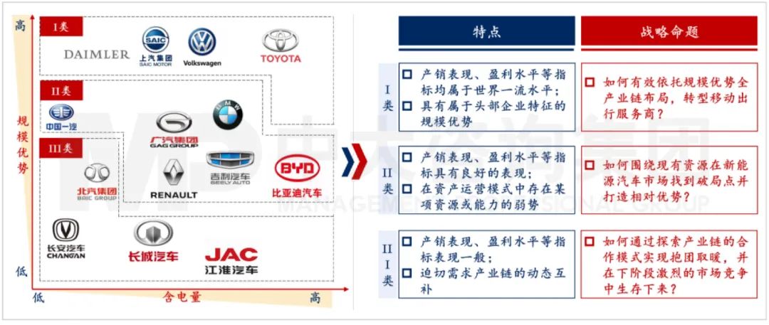 I類、 II類、III類車企的特點(diǎn)及戰(zhàn)略命題。資料來源：公司公開信息、中大咨詢研究院整理研究（注：規(guī)模優(yōu)勢(shì)為汽車產(chǎn)銷量與企業(yè)盈利水平指標(biāo)，含電量為現(xiàn)階段新能源汽車銷量占比指標(biāo)）