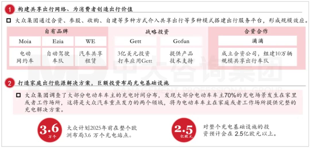 大眾集團(tuán)“Strategy2035”戰(zhàn)略布局。資料來源：公司公開信息、招商證券、中大咨詢研究院整理研究