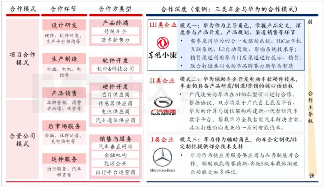 汽車行業(yè)跨界合作模式與相關(guān)案例。資料來源：公司公開信息、中金公司、中大咨詢研究院整理研究