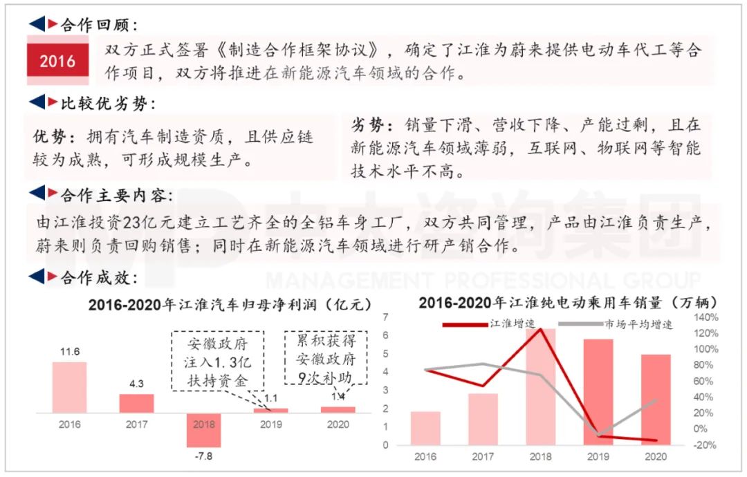 江淮汽車與蔚來汽車合作模式1.0。資料來源：公司公開信息、中大咨詢研究院整理研究