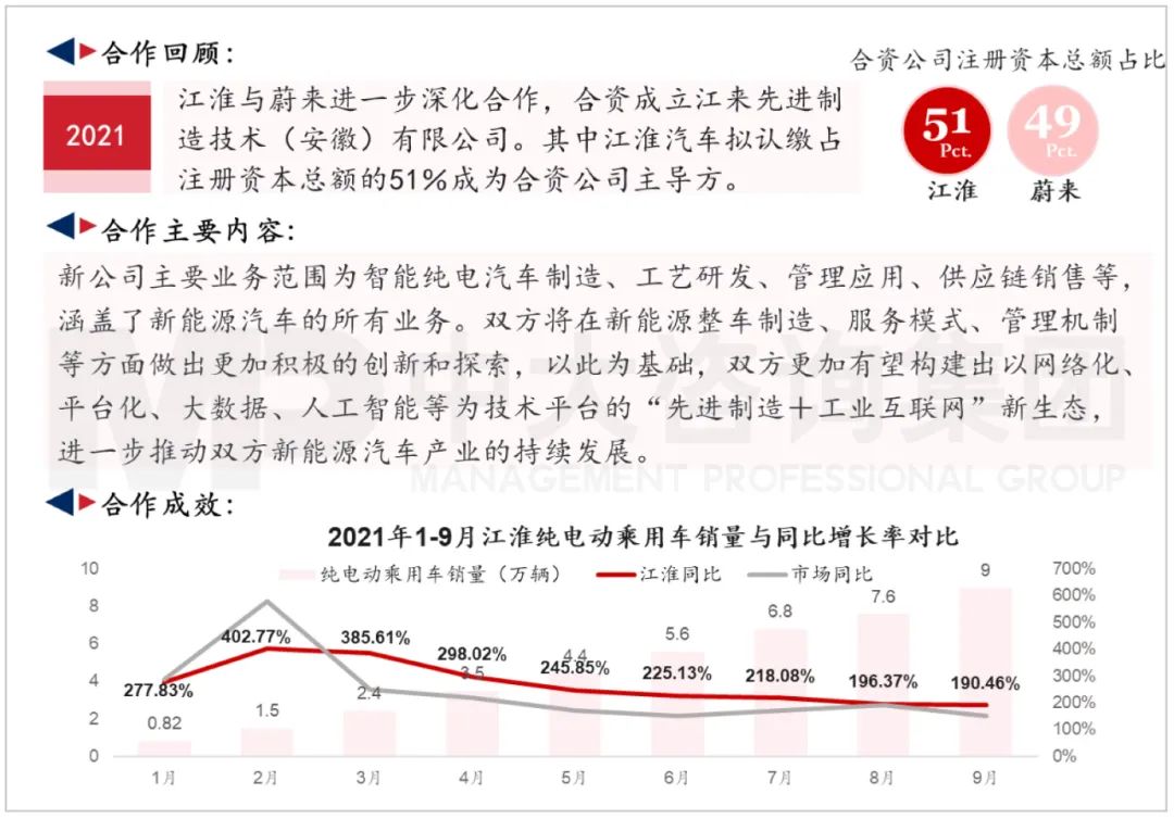 江淮汽車與蔚來汽車合作模式2.0。資料來源：公司公開信息、中大咨詢研究院整理研究