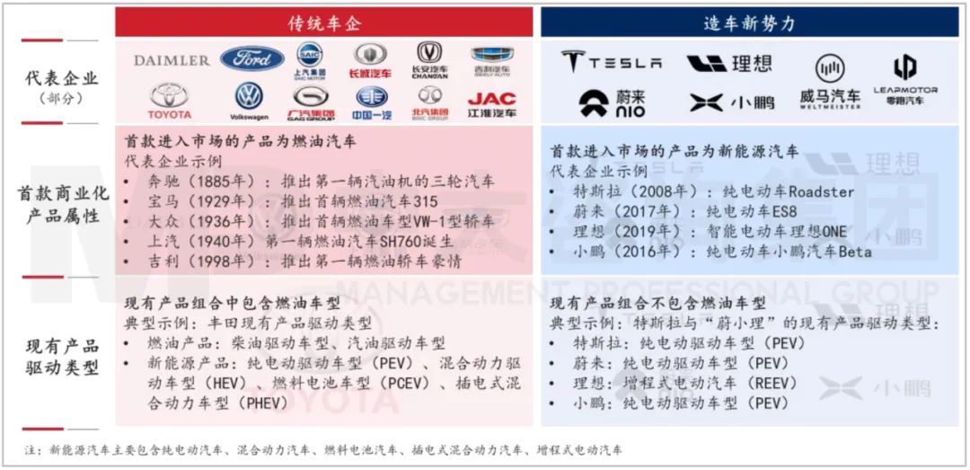 圖：傳統(tǒng)車企與造車新勢力的界定 資料來源：公司公開信息、中大咨詢研究院整理研究