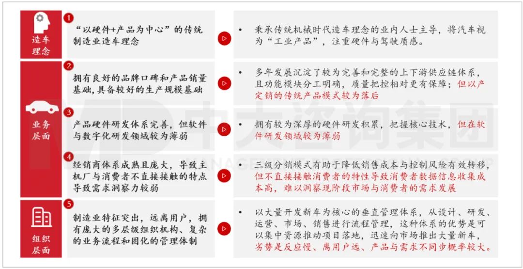 圖：傳統(tǒng)車企三個(gè)維度下的特征與優(yōu)劣勢  資料來源：中大咨詢研究院整理研究