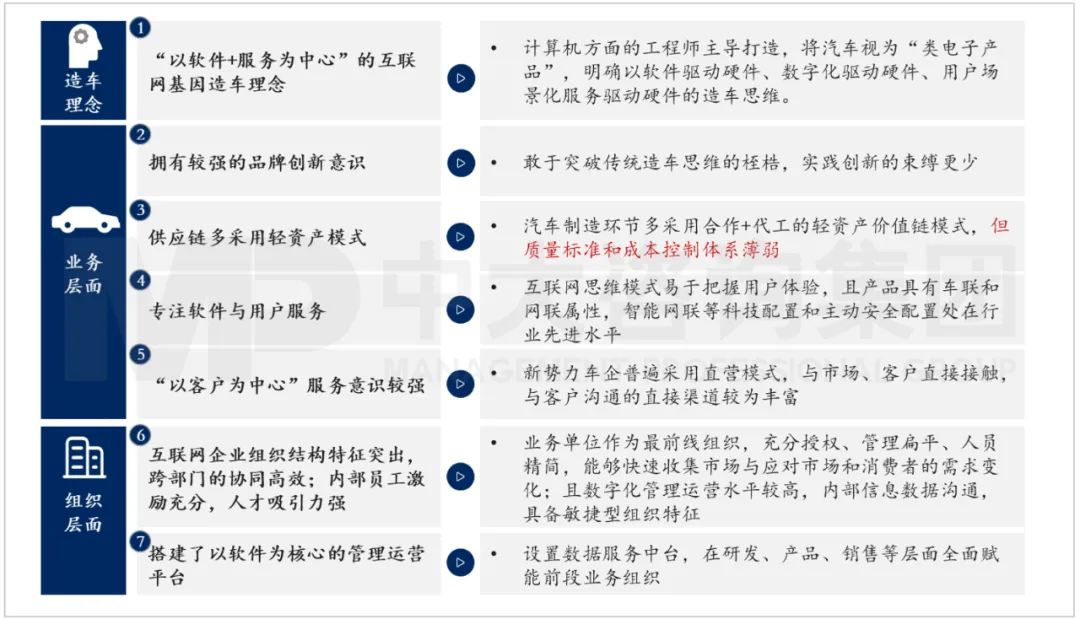 圖：造車新勢力三個(gè)維度下的特征與優(yōu)劣勢  資料來源：中大咨詢研究院整理研究