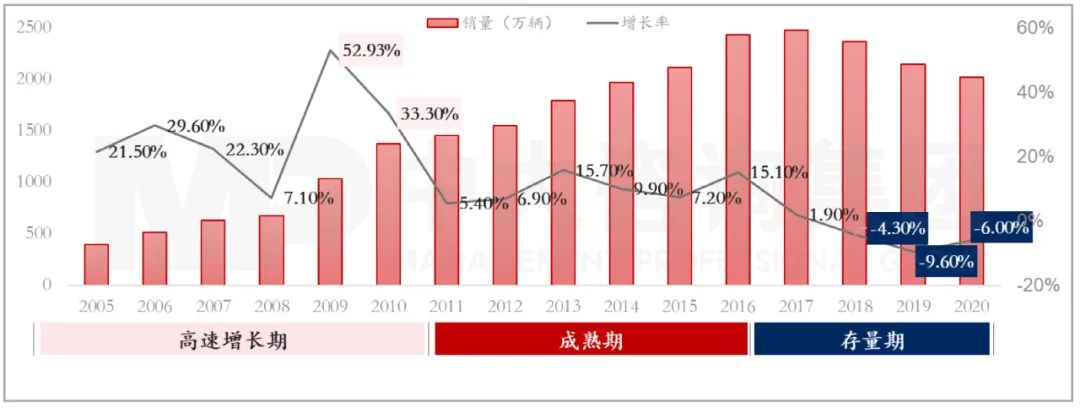 圖：2005-2020年中國乘用車銷量與增長率  資料來源：中國汽車工業(yè)信息網(wǎng)、中大咨詢研究院整理