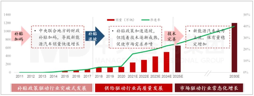 圖：2011-2030E年中國新能源乘用車銷量與滲透率  資料來源：乘聯(lián)會(huì)、汽車工業(yè)協(xié)會(huì)、中大咨詢研究院整理研究