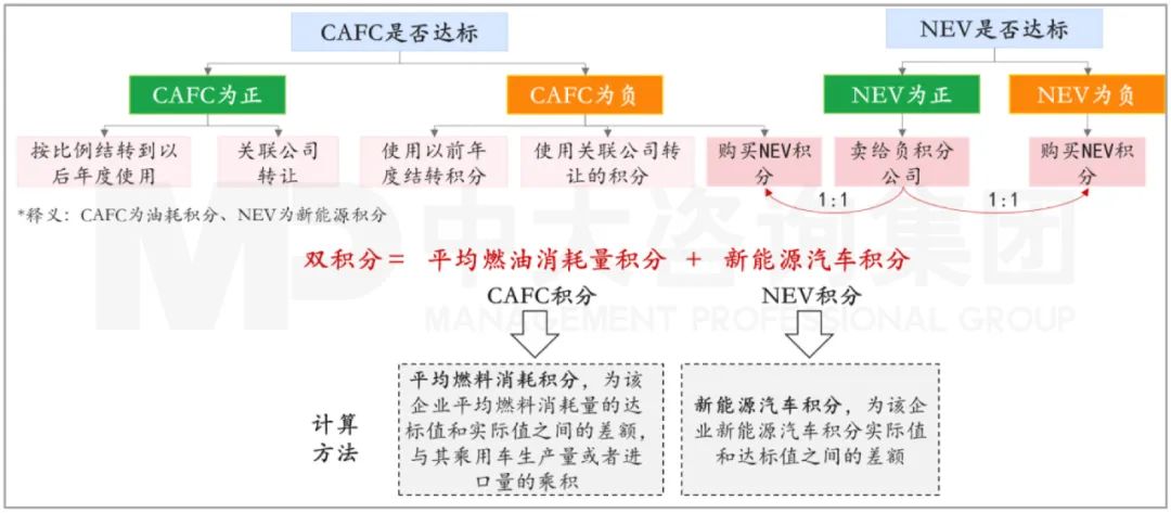 圖：《乘用車企業(yè)平均燃料消耗量與新能源汽車積分并行管理辦法》雙積分計(jì)算方法  資料來源：工信部、中大咨詢研究院整理