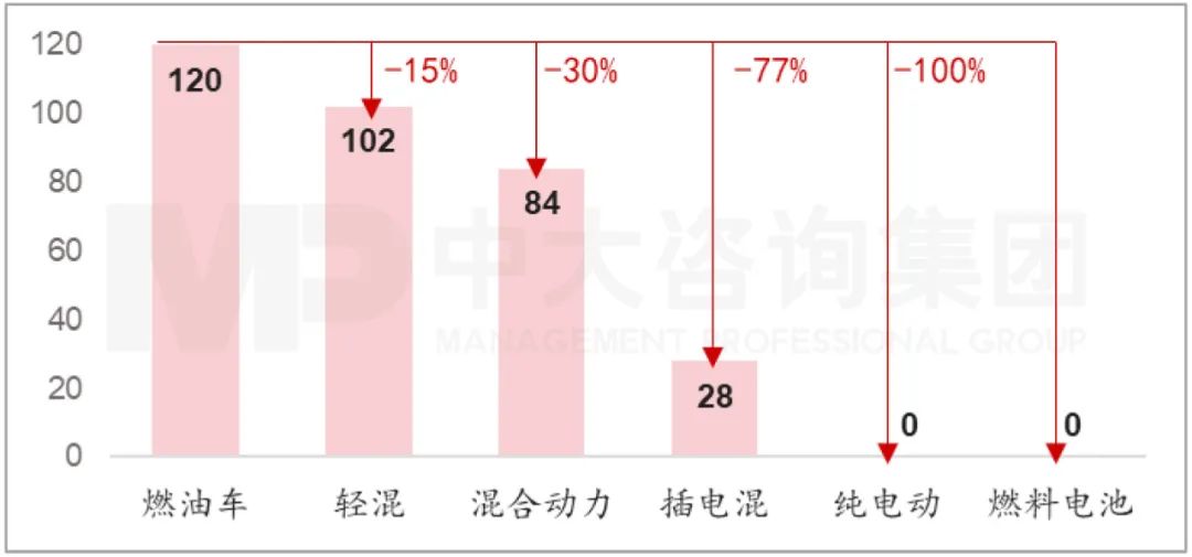 圖：各類車型的碳排量對(duì)比（g/km）  資料來源：中國汽車工業(yè)協(xié)會(huì)、中大咨詢研究院整理