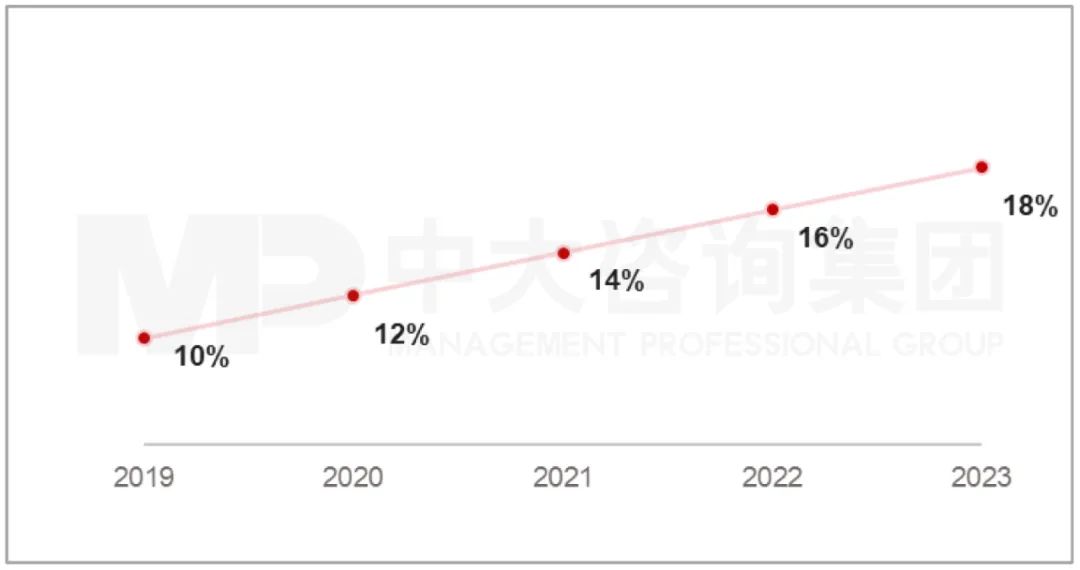 圖：2019-2023年新能源積分比例要求  資料來源：工信部、中大咨詢研究院整理