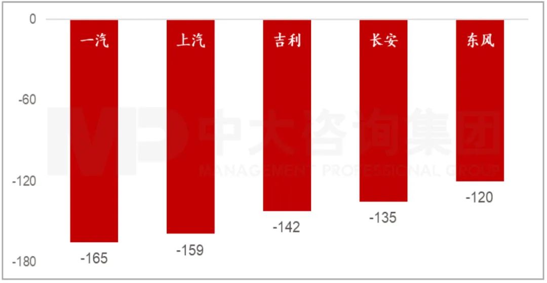 圖：2020年平均燃料消耗負(fù)積分Top5（單位：萬分）  資料來源：工信部、中大咨詢研究院整理