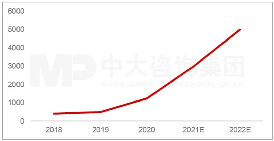 圖：2018-2022年新能源積分交易平均單價(jià)（含預(yù)測）（單位：元/分）  資料來源：蓋世汽車、工信部、中大咨詢研究院整理